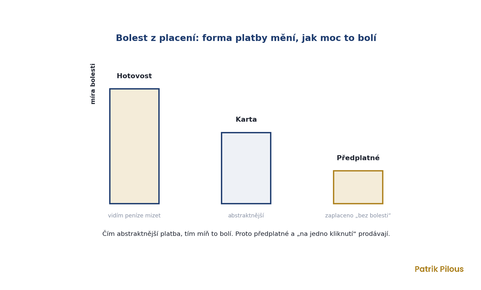 Bolest z placení: sloupcový graf ukazuje, že hotovost bolí víc než platba kartou a nejméně bolí předplatné