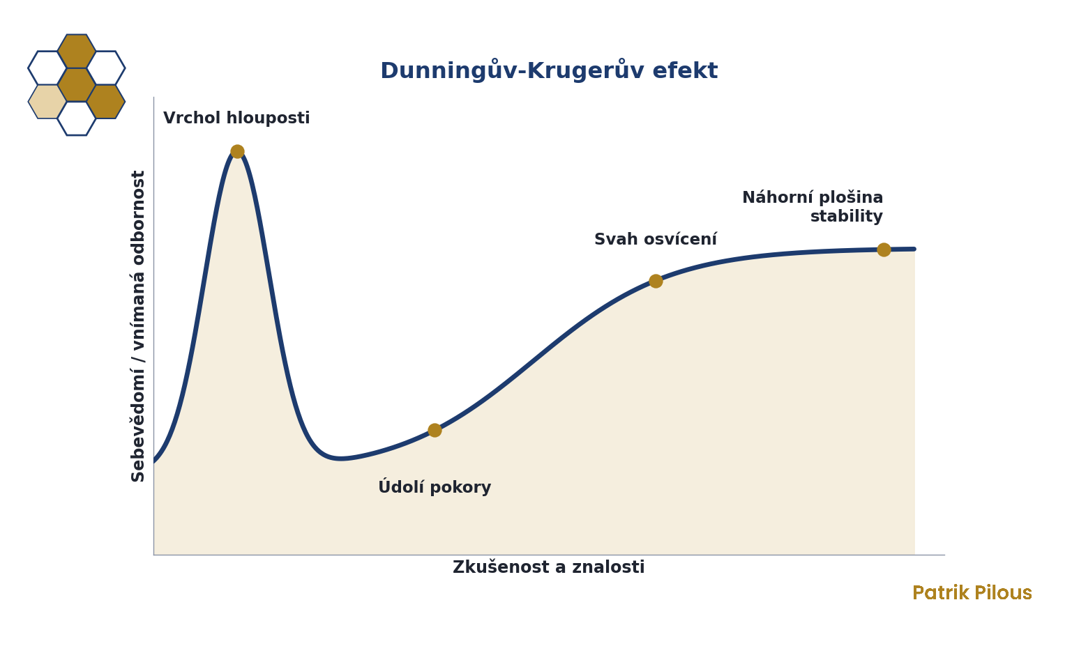 Dunningův-Krugerův efekt: křivka sebevědomí vůči skutečné kompetenci