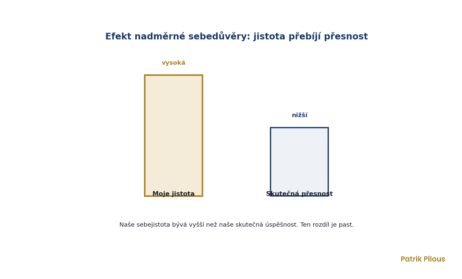 Efekt nadměrné sebedůvěry: jistota bývá vyšší než skutečná přesnost