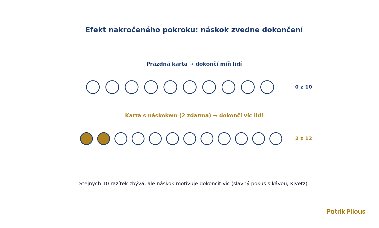 Efekt nakročeného pokroku: prázdná věrnostní karta versus karta s náskokem dvou razítek zdarma, náskok zvyšuje dokončení
