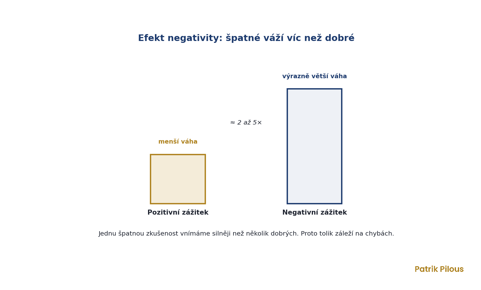 Efekt negativity: sloupcový graf ukazuje, že negativní zážitek má v našem vnímání dvakrát až pětkrát větší váhu než pozitivní
