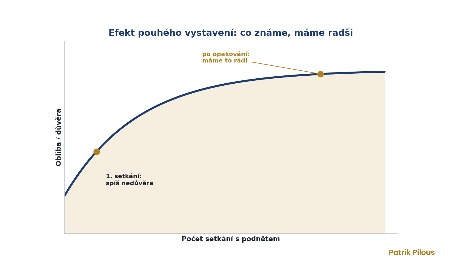Efekt pouhého vystavení: obliba roste s počtem setkání s podnětem