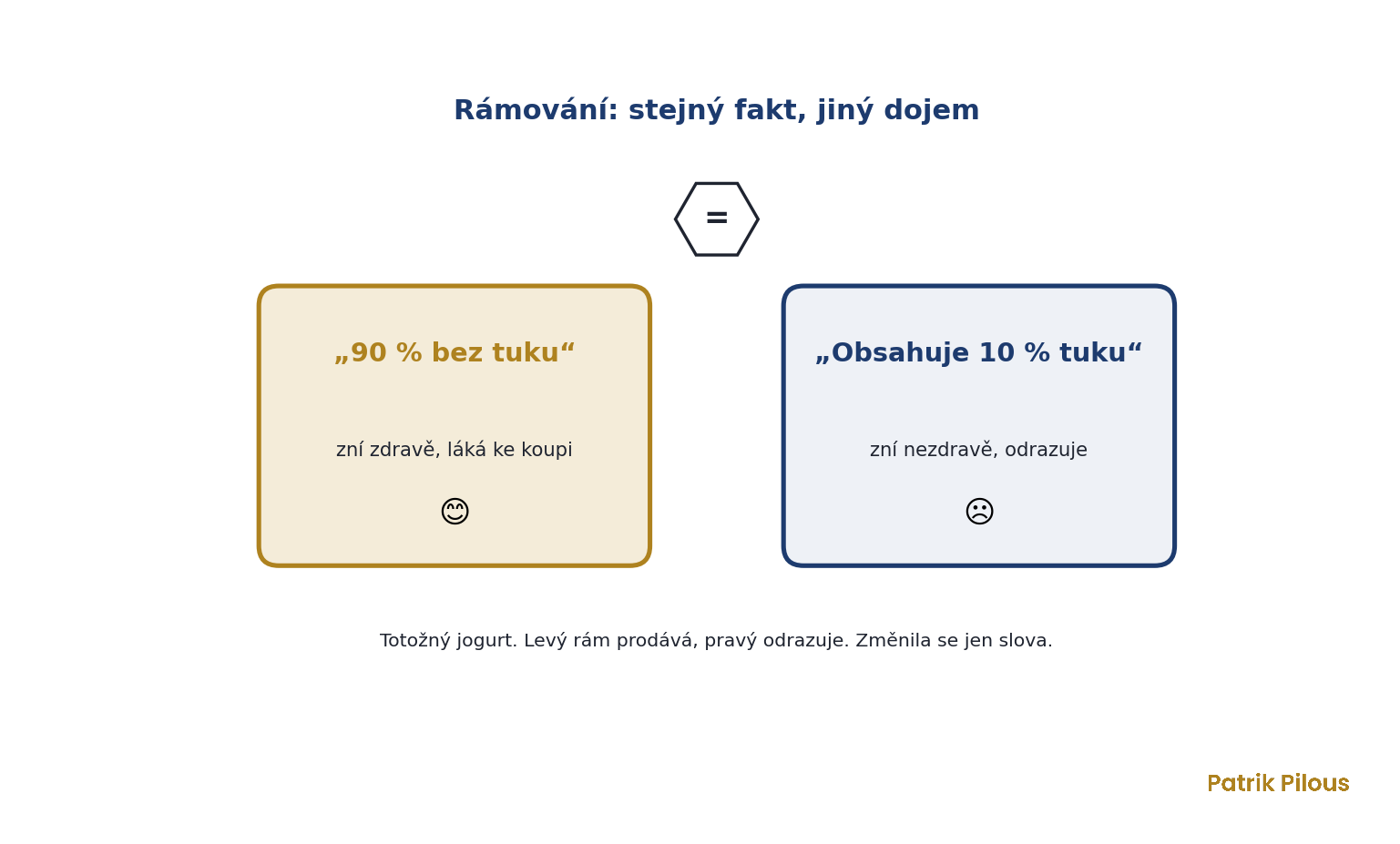 Efekt rámování: stejný fakt podaný pozitivně nebo negativně vyvolá jiný dojem