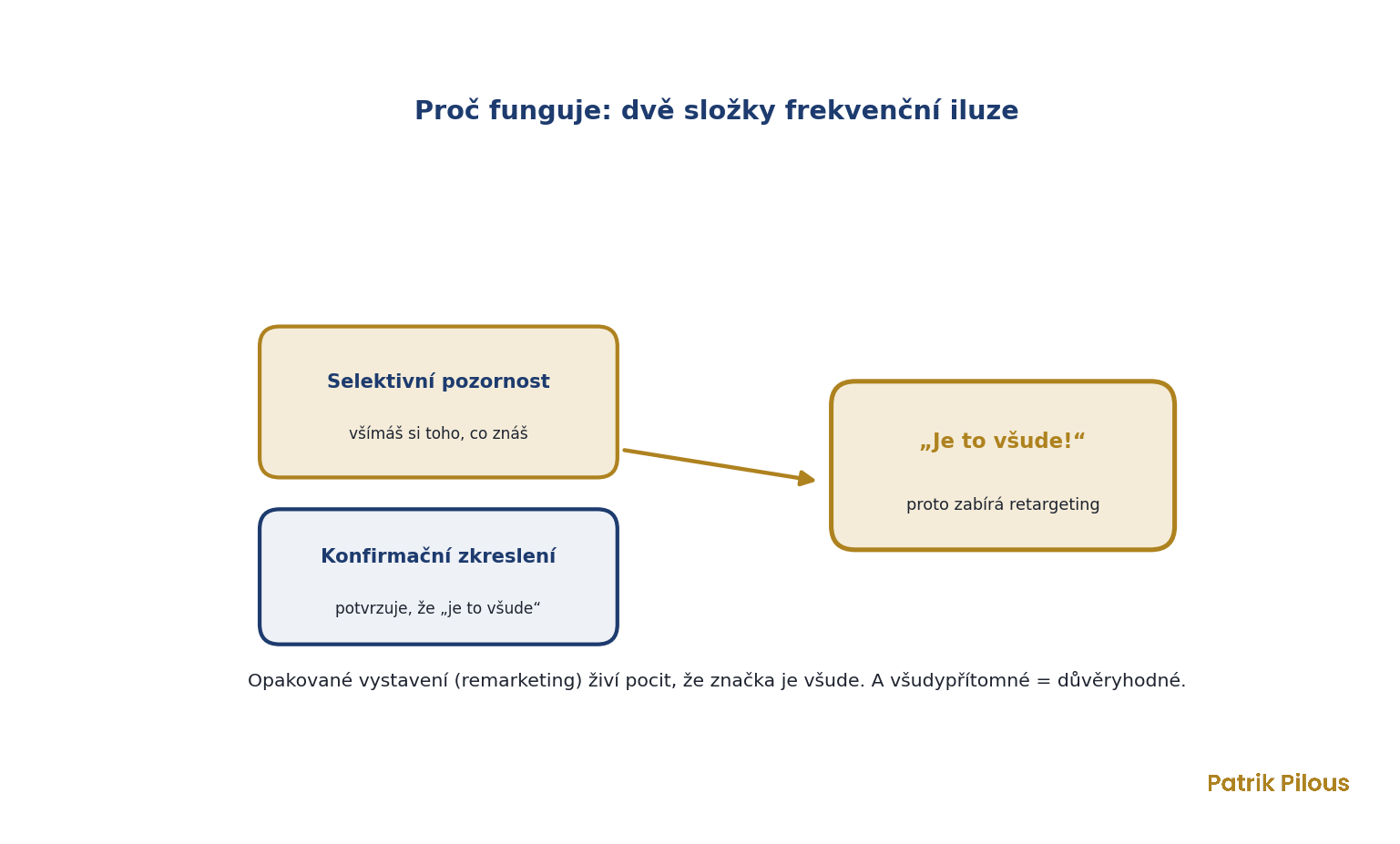 Frekvenční iluze: selektivní pozornost a konfirmační zkreslení vytvářejí pocit, že značka je všude, proto funguje retargeting