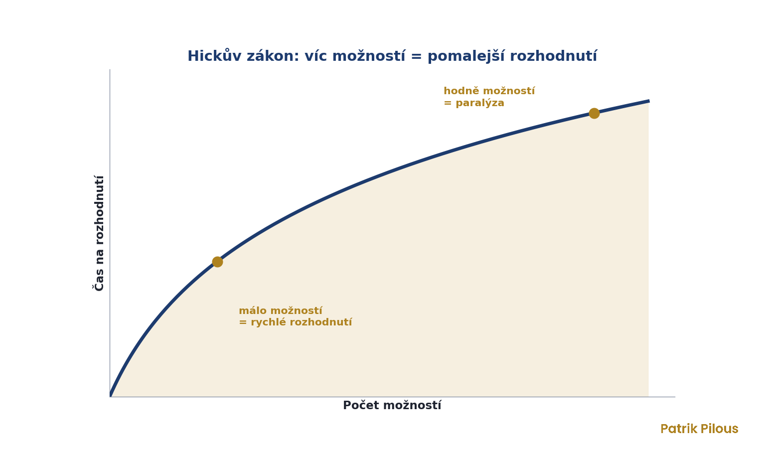 Hickův zákon: čím víc možností, tím delší čas na rozhodnutí