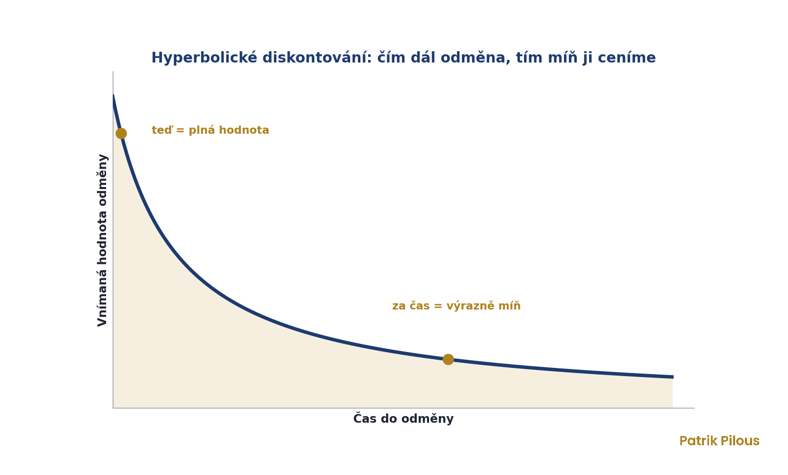 Hyperbolické diskontování: křivka ukazuje, jak vnímaná hodnota odměny prudce klesá s časem do jejího získání