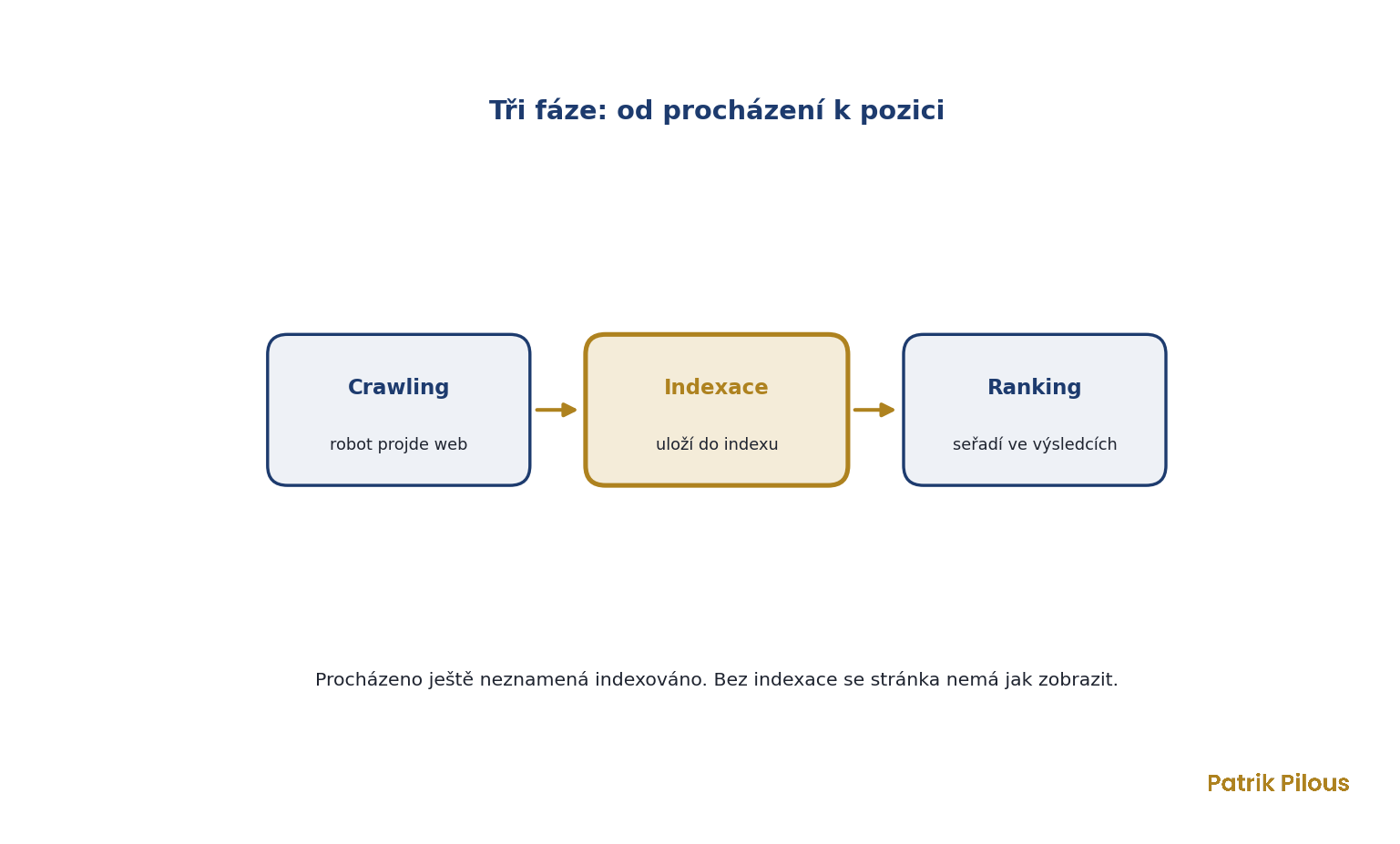 Tři fáze indexace: crawling neboli procházení, indexace neboli uložení do indexu a ranking neboli seřazení ve výsledcích