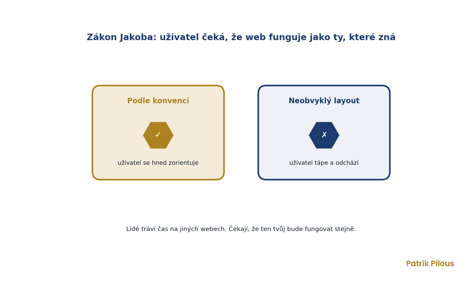 Zákon Jakoba: web podle konvencí vs neobvyklý layout
