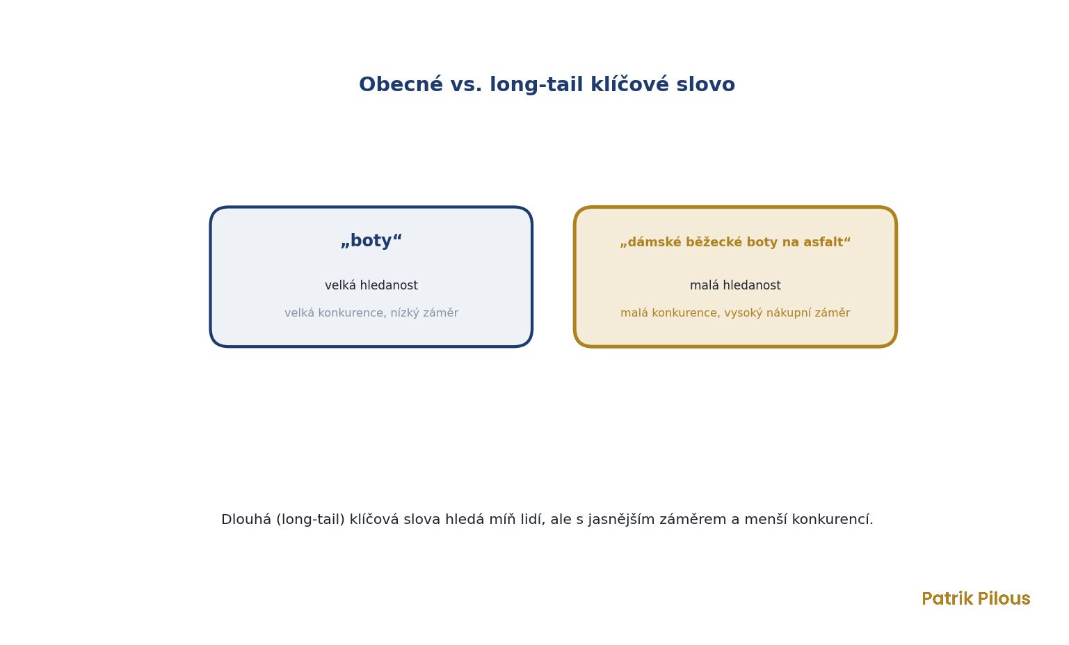 Obecné versus long-tail klíčové slovo: krátké boty s velkou hledaností a konkurencí proti dlouhé frázi s jasným nákupním záměrem
