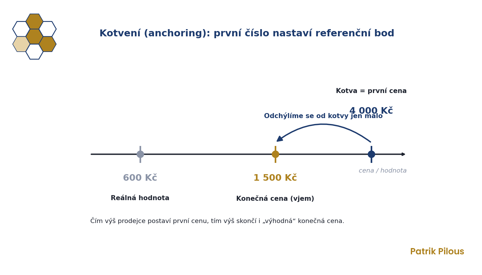 Kotvení (anchoring): jak první uvedená cena nastaví referenční bod pro rozhodování