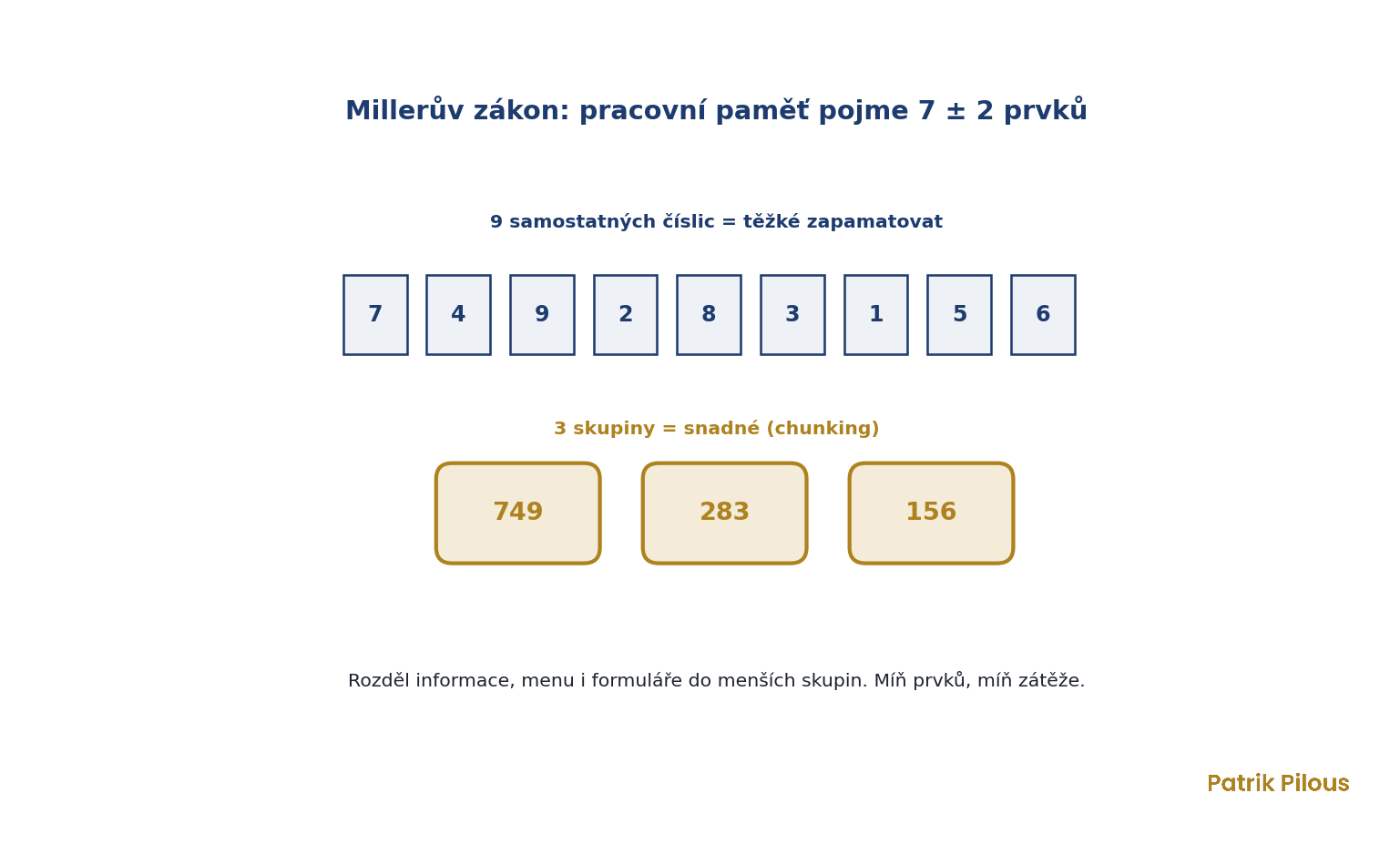 Millerův zákon: pracovní paměť pojme 7 plus minus 2 prvků, pomáhá chunking