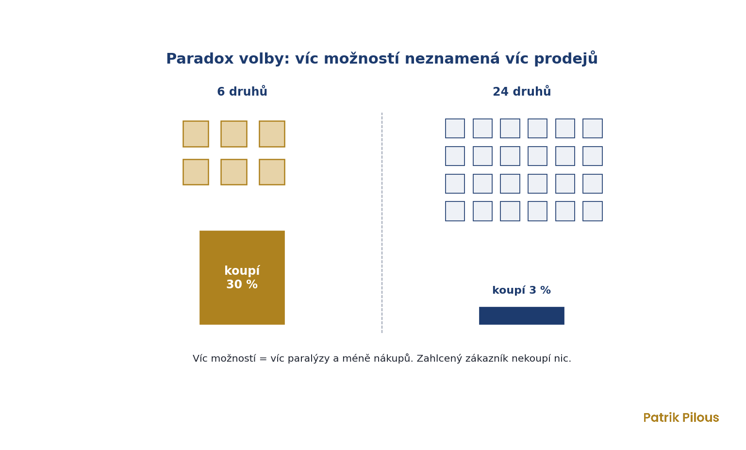 Paradox volby: víc možností vede k menší konverzi než užší nabídka