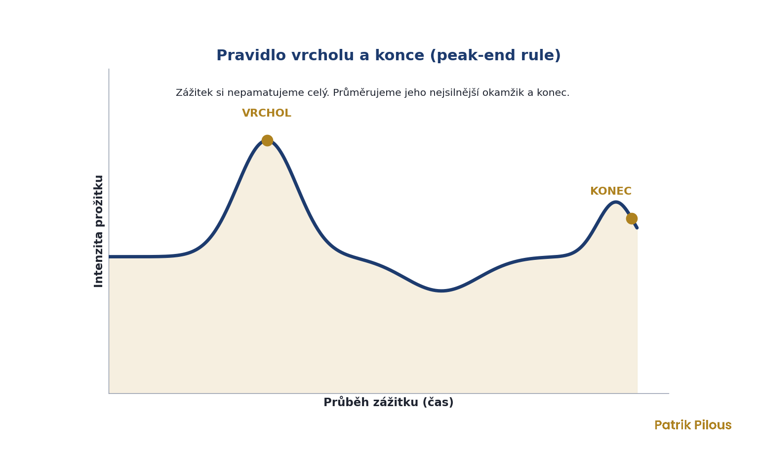 Pravidlo vrcholu a konce: zážitek hodnotíme podle vrcholu a konce, ne podle průměru