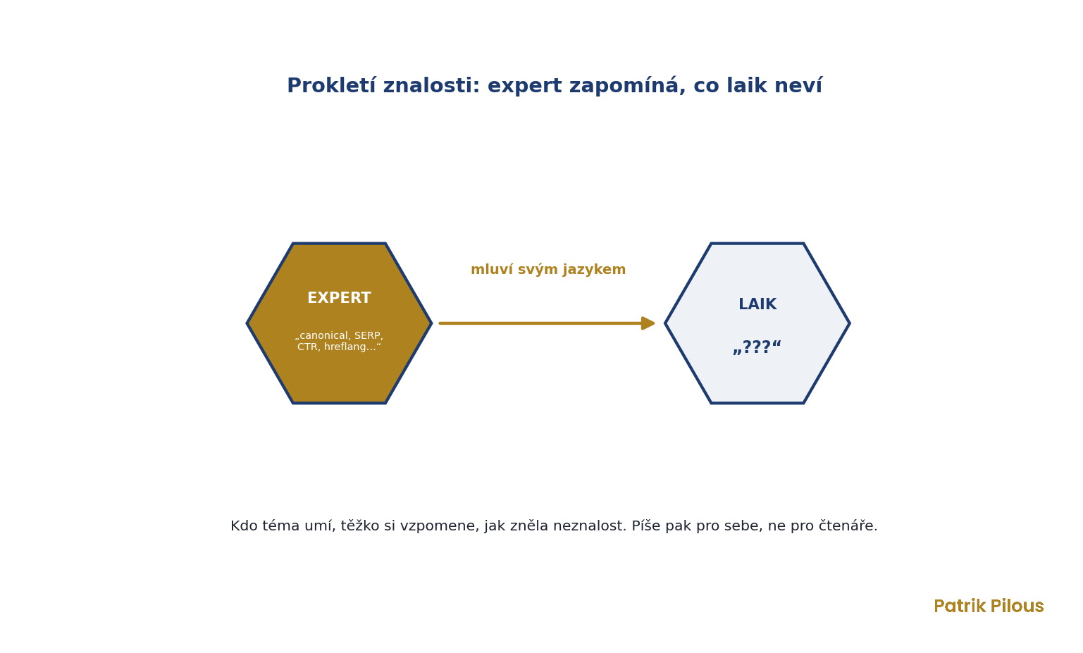 Prokletí znalosti: expert mluví odborným žargonem, laik nerozumí a ptá se otazníky