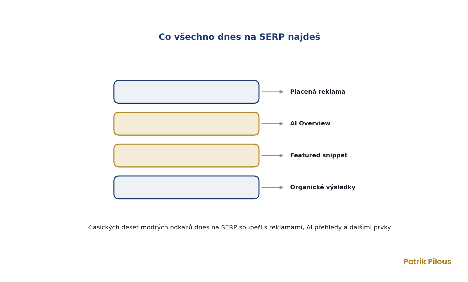 Prvky SERP: placená reklama, AI Overview, featured snippet a organické výsledky