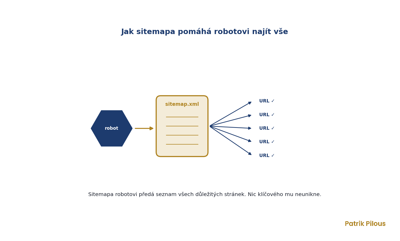 Jak sitemapa pomáhá robotovi: soubor sitemap.xml předá vyhledávacímu robotu seznam všech důležitých URL, takže žádná neunikne