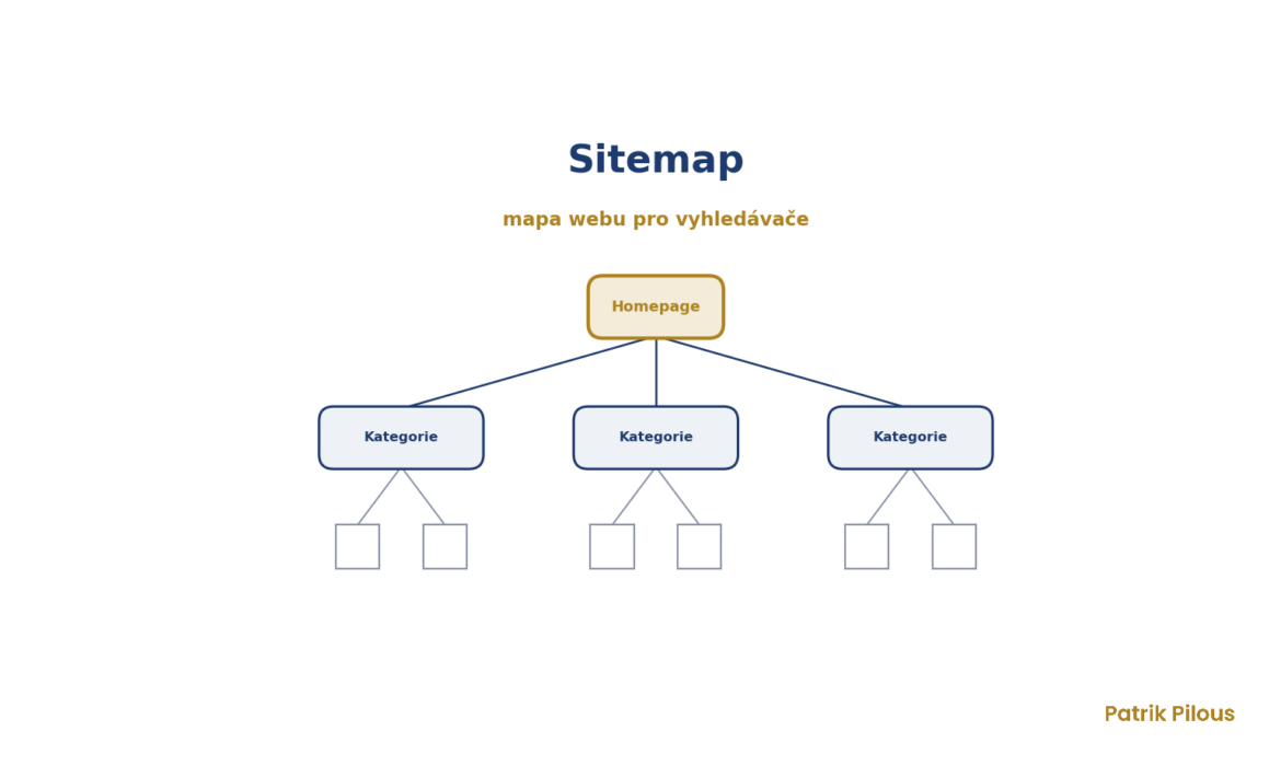 Sitemap (mapa webu)