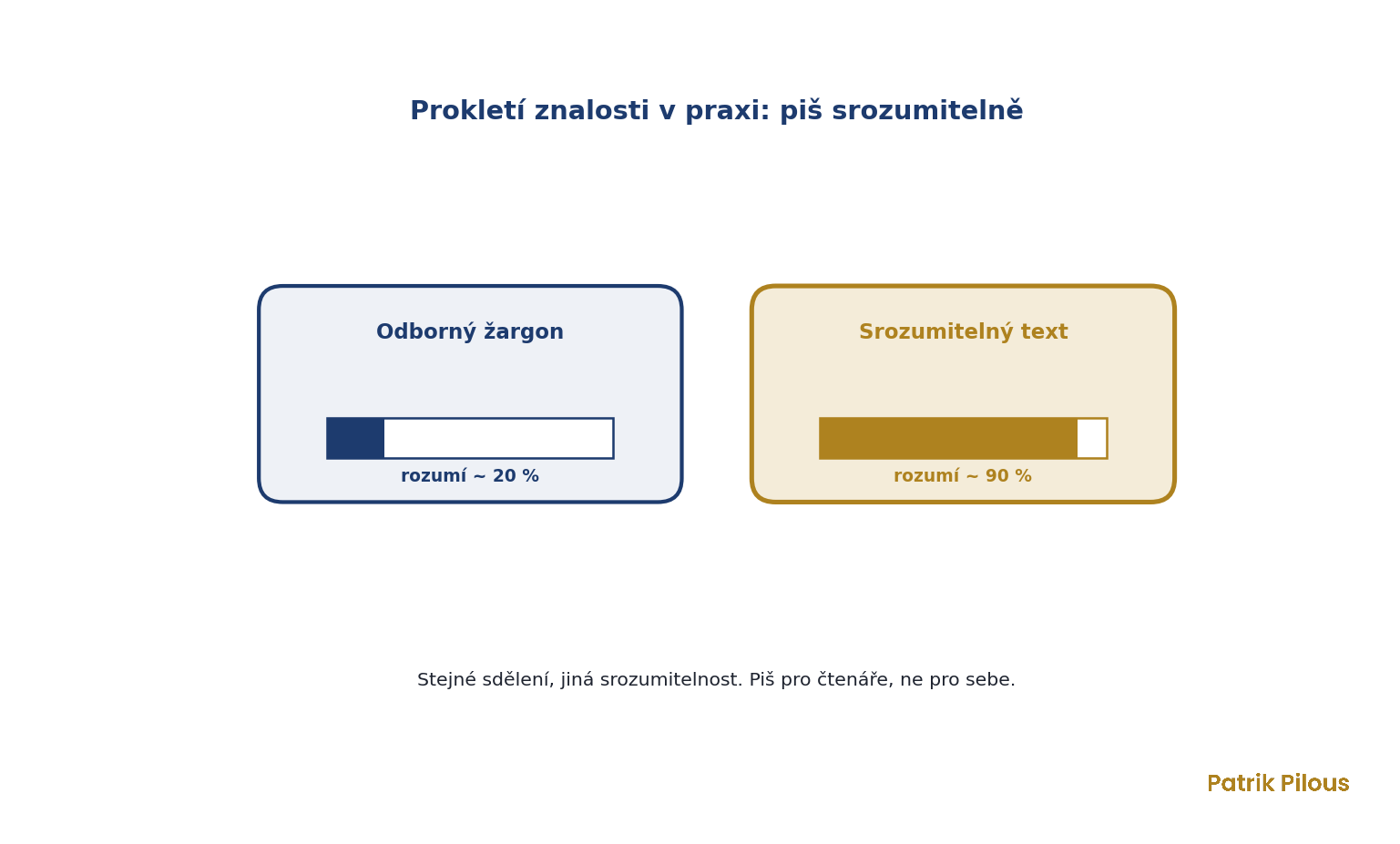 Prokletí znalosti v praxi: odbornému žargonu rozumí jen 20 procent lidí, srozumitelnému textu 90 procent