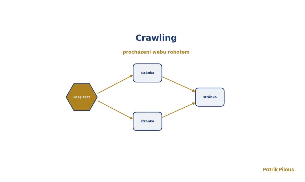 Crawling (procházení)
