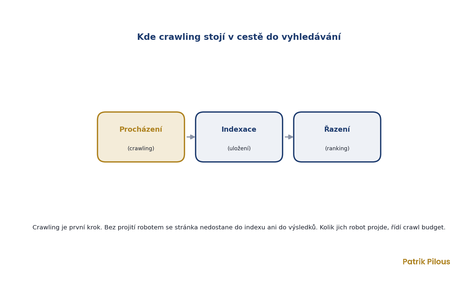 Crawling je první krok před indexací a řazením ve vyhledávání, jeho rozsah řídí crawl budget
