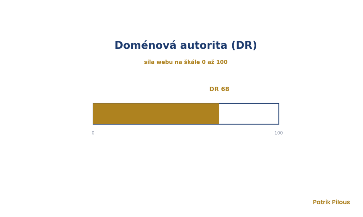 Autorita domény (DR)
