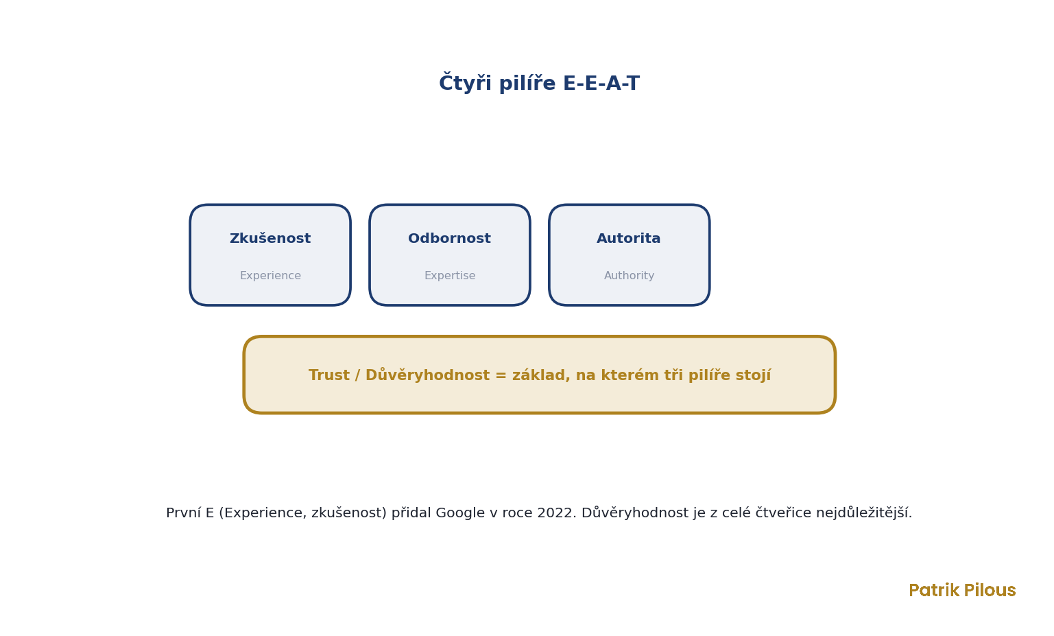 Čtyři pilíře E-E-A-T: zkušenost, odbornost, autorita a důvěryhodnost jako základ