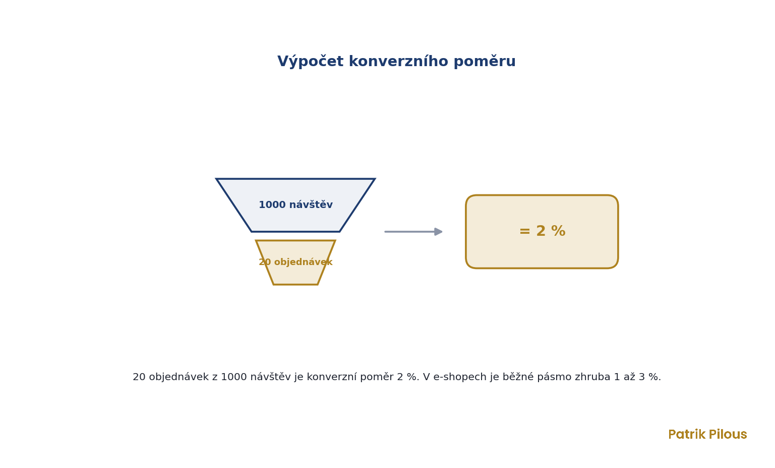 Výpočet konverzního poměru: 20 objednávek z 1000 návštěv je 2 procenta