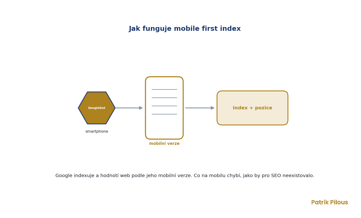 Mobile first index: Googlebot pro smartphone prochází mobilní verzi, ta je základ pro index i pozice