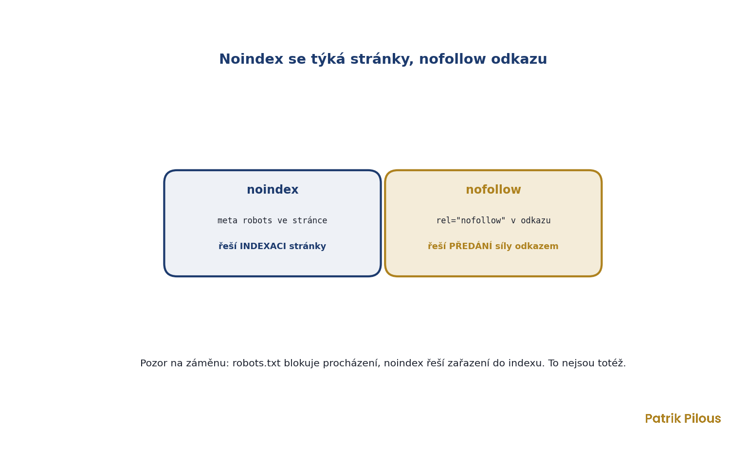 Rozdíl mezi noindex a nofollow: noindex řeší indexaci stránky, nofollow předání síly odkazem
