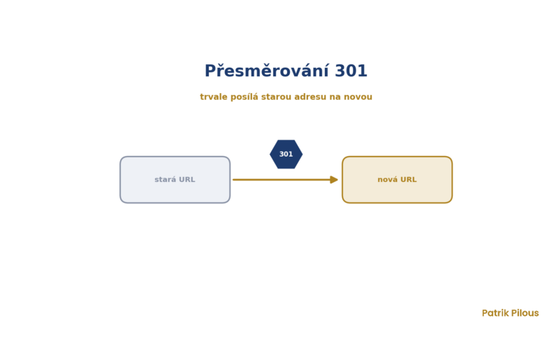 Přesměrování 301