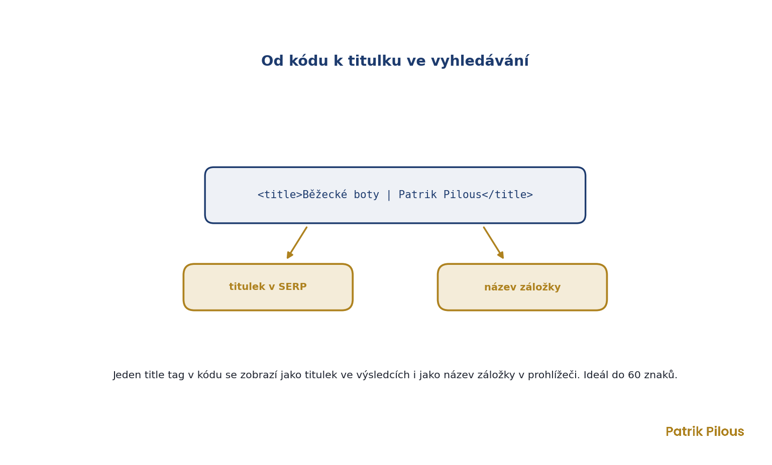 Jeden title tag v kódu se zobrazí jako titulek v SERP i jako název záložky v prohlížeči