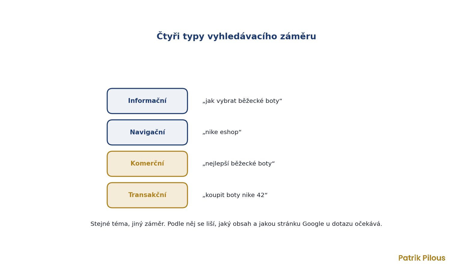 Čtyři typy vyhledávacího záměru: informační, navigační, komerční a transakční dotaz