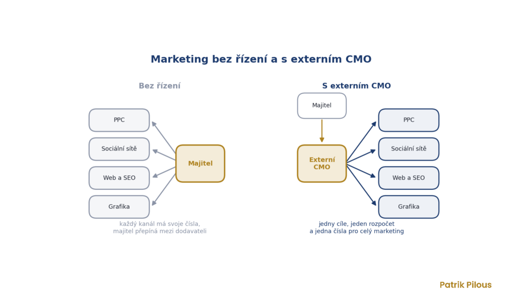 Marketing bez řízení a s externím CMO
