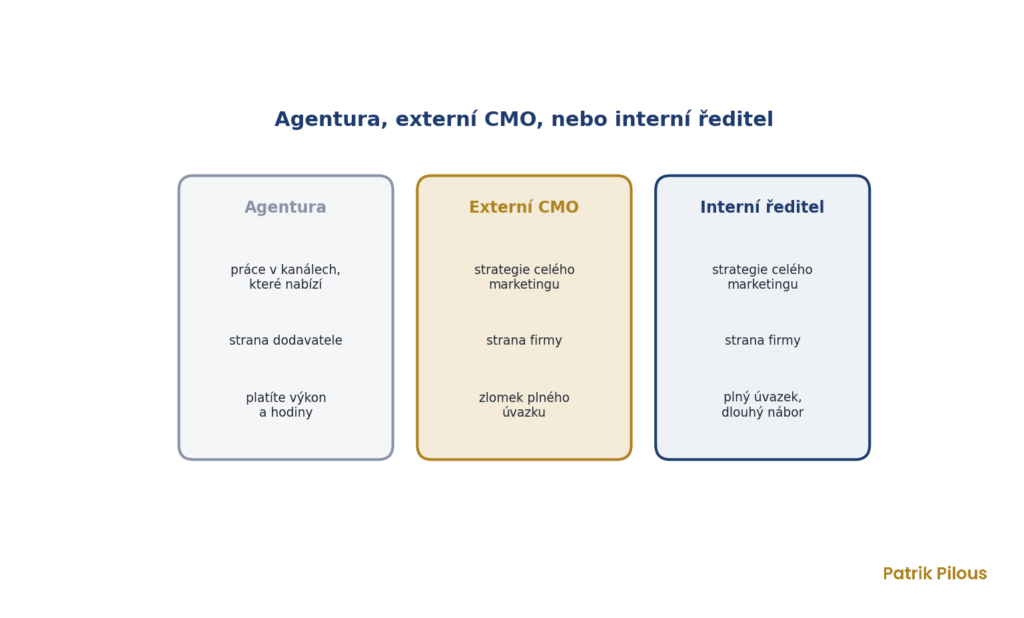 Srovnání agentury, externího CMO a interního marketingového ředitele
