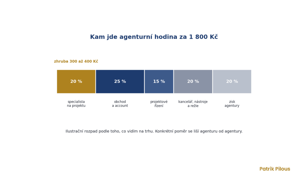 Ilustrační rozpad agenturní hodiny SEO, kolik dostane specialista