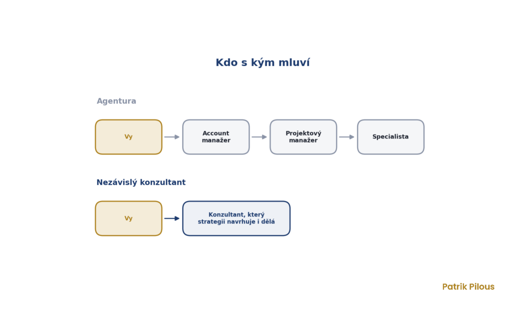 Kdo s kým mluví u SEO agentury a u nezávislého konzultanta