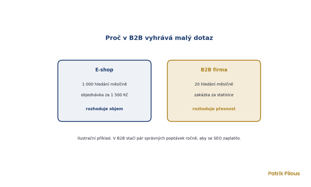 Proč v B2B SEO vyhrává malý dotaz s vysokou hodnotou