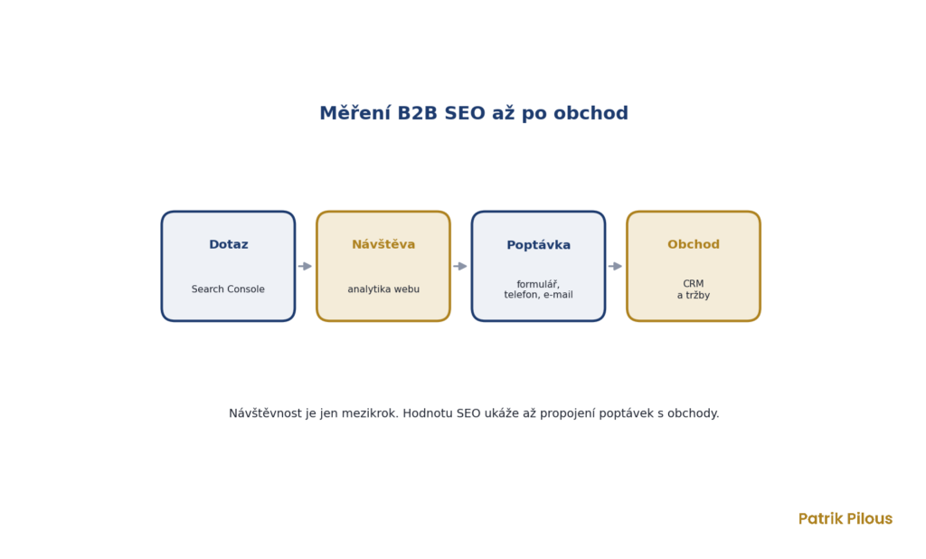 Měření B2B SEO od dotazu po obchod v CRM