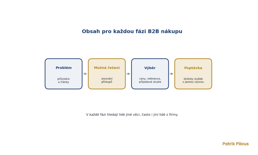 Obsah pro každou fázi B2B nákupního procesu