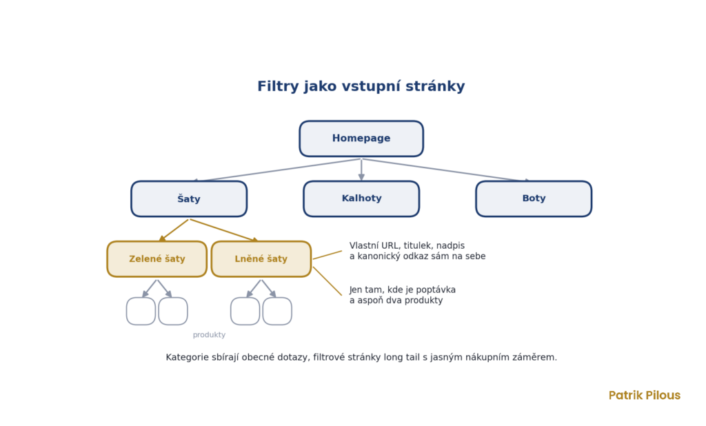 Architektura e-shopu, kategorie a filtrové stránky jako vstupní stránky