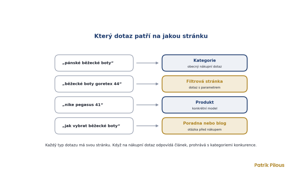 Který dotaz patří na jakou stránku e-shopu, kategorie, filtr, produkt nebo poradna