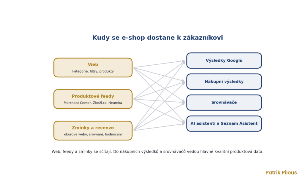 Kudy se e-shop dostane k zákazníkovi, web, produktové feedy a zmínky