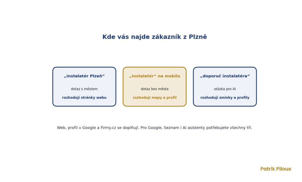 Kde vás najde zákazník z Plzně, web, mapy a AI