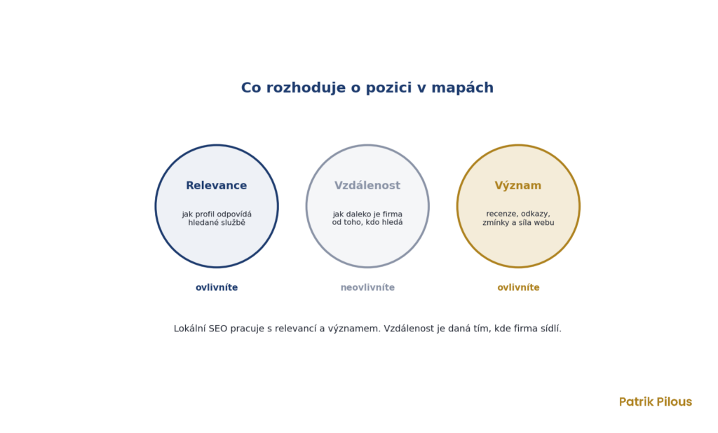 Co rozhoduje o pozici v mapách, relevance, vzdálenost a význam