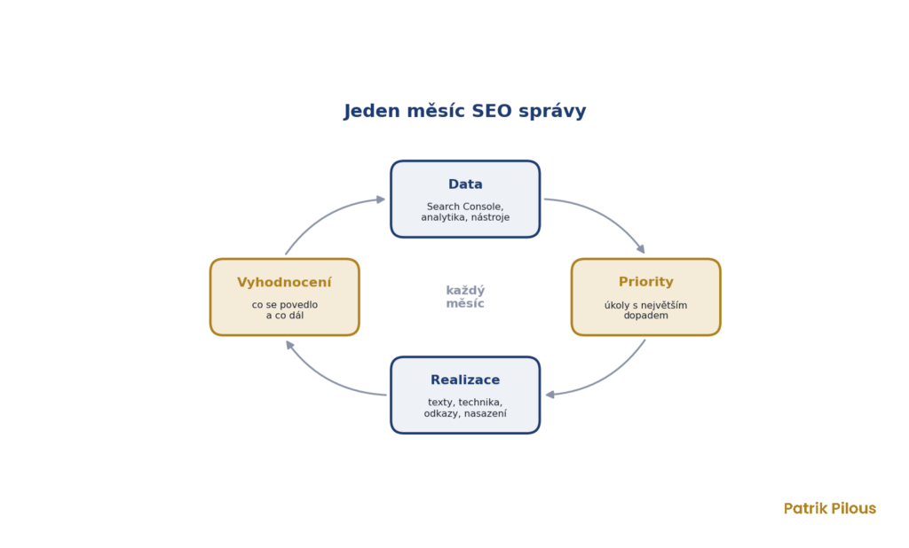 Jeden měsíc SEO správy, data, priority, realizace a vyhodnocení