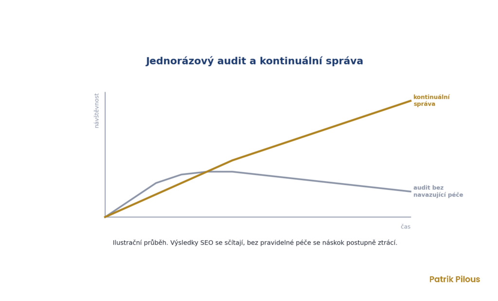 Jednorázový audit a kontinuální SEO správa, ilustrační vývoj návštěvnosti