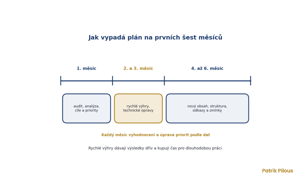 Plán SEO strategie na prvních šest měsíců
