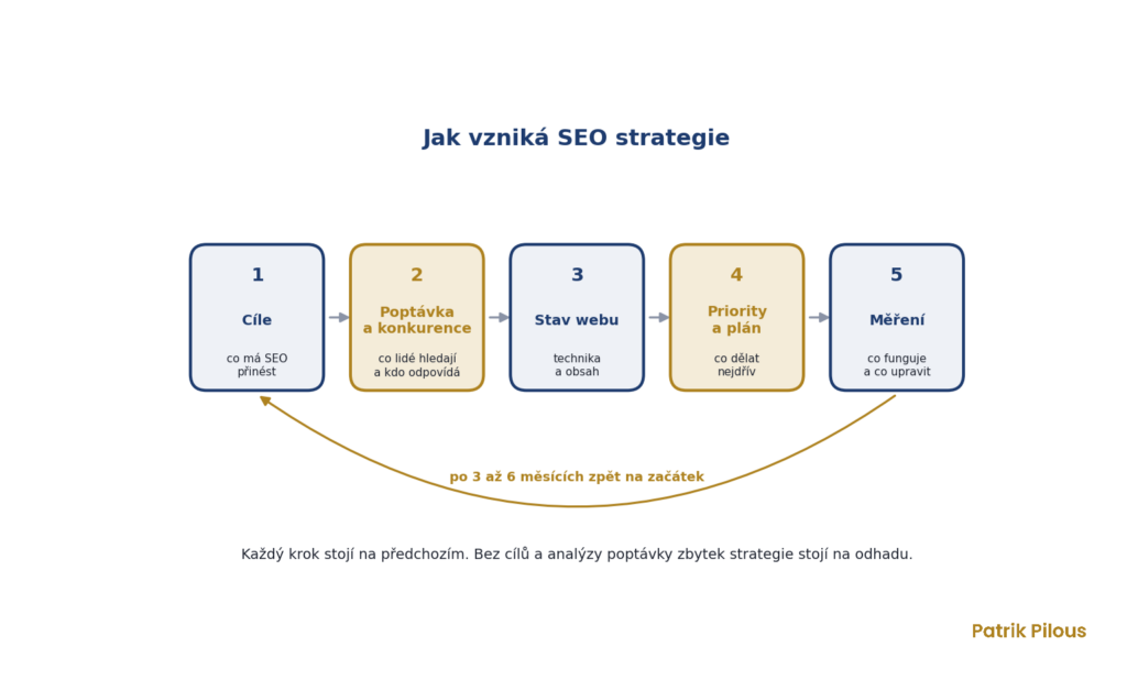 Jak vzniká SEO strategie, pět kroků od cílů po měření