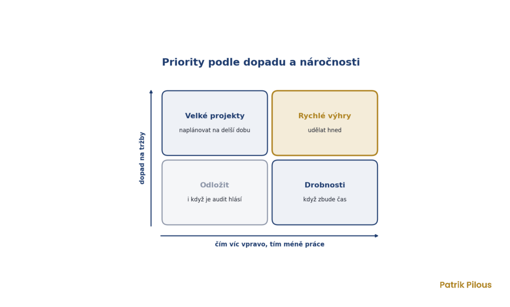Matice priorit SEO podle dopadu na tržby a náročnosti