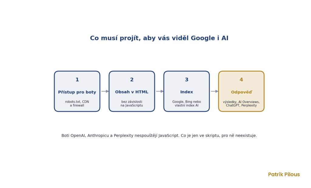 Co musí projít, aby web viděl Google i AI vyhledávače